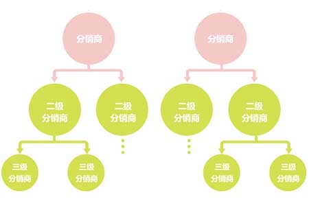 如何通過不分銷不裂變的方式進行引流獲客?